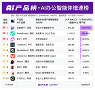 过去一个月用户量增加近